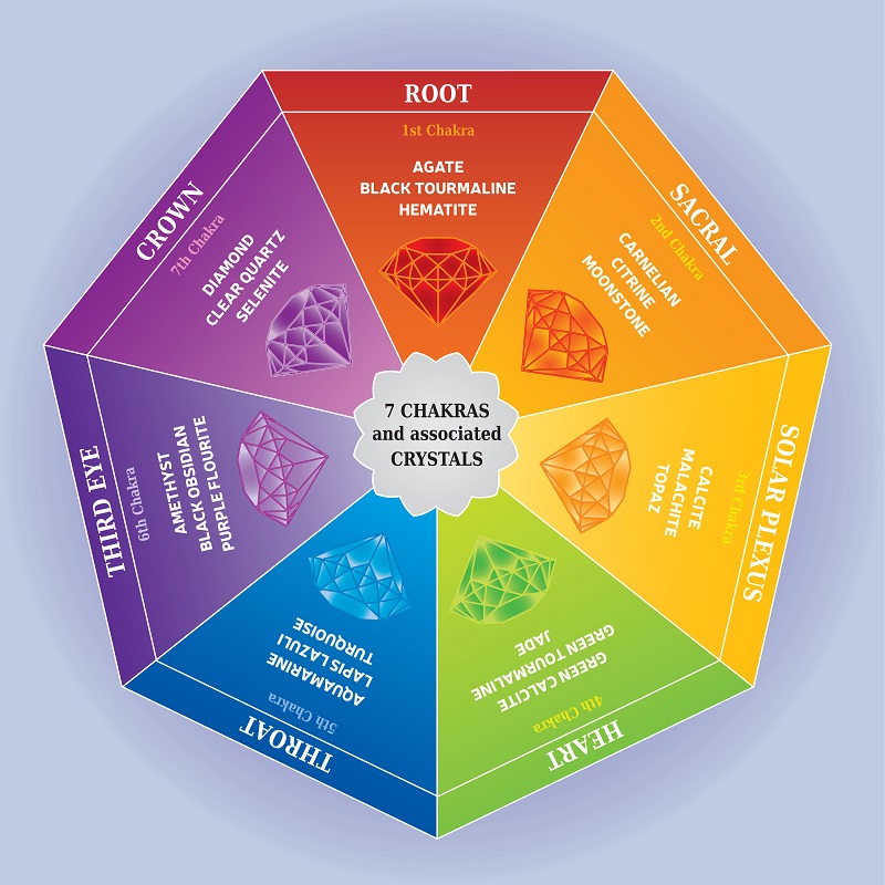 Chakra Color Chart crystals