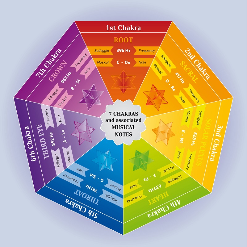 Chakra Color Chart frequencies