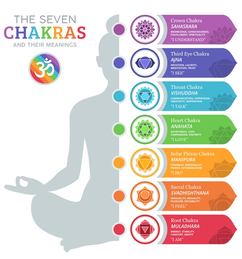how to make a chakra bracelet functions
